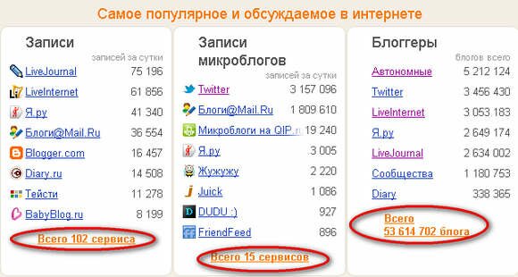 Популярные блоги рунета